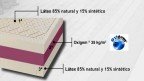 Matelas en latex avec trois couches de latex naturel et de mousse Oxigem®.