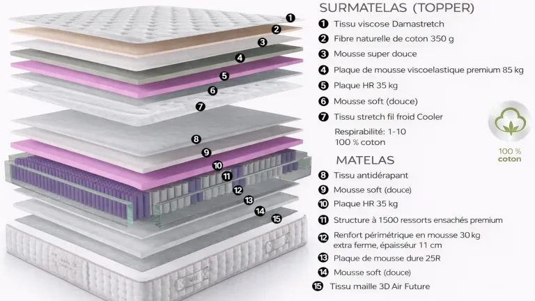 Matelas hôtel d'excellence avec surmatelas intégré – Confort 5 étoiles & mémoire de forme haute densité