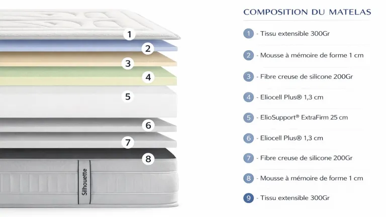 Matelas orthopédique extra-ferme SILHOUETTE | Boconfort