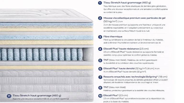 Matelas H29 Eliocell Plus INFINITY