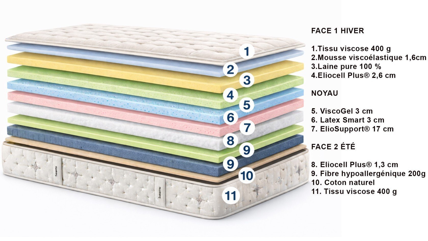 Matelas orthopédique SUPREME - confort double-face
