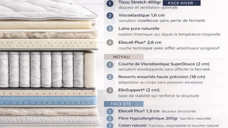Matelas hybride CLASSICO - Confort ergonomique